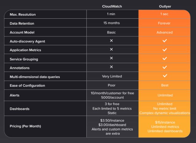 Additional abilities to understand your cloud